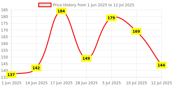 flipkart.com revexo Rectangular Pack of 6 Table Placemat revexo Price History Graph from 1 Jun 2025 to 12 Jul 2025