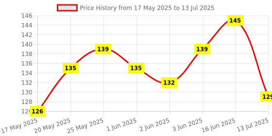 flipkart.com revexo Rectangular Pack of 6 Table Placemat revexo Price History Graph from 17 May 2025 to 13 Jul 2025
