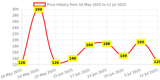 flipkart.com revexo Rectangular Pack of 6 Table Placemat revexo Price History Graph from 16 May 2025 to 11 Jul 2025