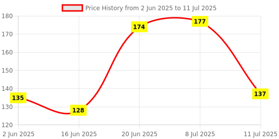 flipkart.com star weaves Rectangular Pack of 6 Table Placemat star weaves Price History Graph from 2 Jun 2025 to 11 Jul 2025