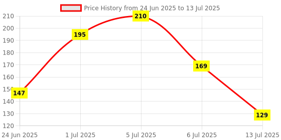 flipkart.com loomantha Rectangular Pack of 6 Table Placemat loomantha Price History Graph from 24 Jun 2025 to 13 Jul 2025