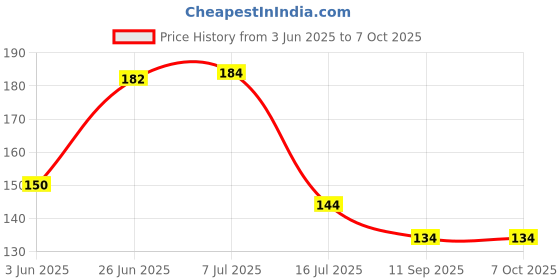 flipkart.com flipkart smartbuy Rectangular Pack of 6 Table Placemat flipkart smartbuy Price History Graph from 3 Jun 2025 to 6 Oct 2025