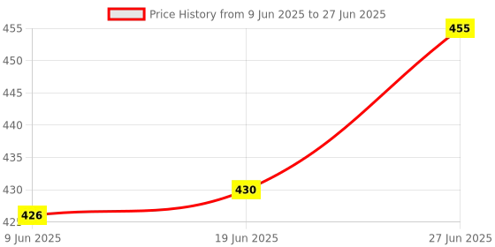 flipkart.com gabani fashion Rectangular Pack of 6 Table Placemat gabani fashion Price History Graph from 9 Jun 2025 to 27 Jun 2025