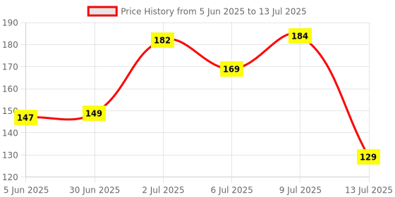 flipkart.com loomantha Rectangular Pack of 6 Table Placemat loomantha Price History Graph from 5 Jun 2025 to 13 Jul 2025