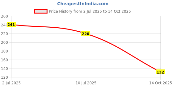 flipkart.com m/s revaxo Rectangular Pack of 6 Table Placemat m/s revaxo Price History Graph from 2 Jul 2025 to 14 Oct 2025