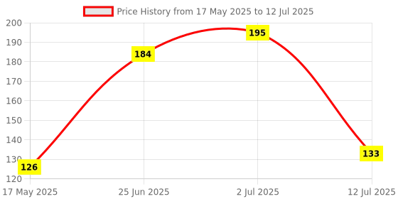 flipkart.com revexo Rectangular Pack of 6 Table Placemat revexo Price History Graph from 17 May 2025 to 12 Jul 2025