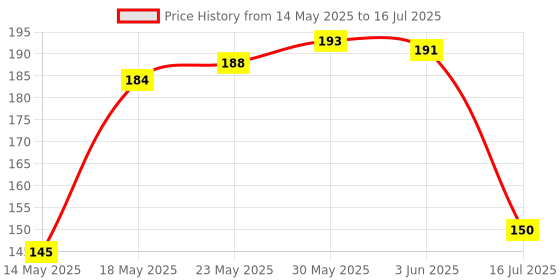 flipkart.com flipkart smartbuy Rectangular Pack of 6 Table Placemat flipkart smartbuy Price History Graph from 14 May 2025 to 16 Jul 2025