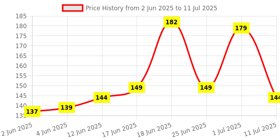 flipkart.com revexo Rectangular Pack of 6 Table Placemat revexo Price History Graph from 2 Jun 2025 to 11 Jul 2025
