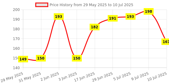 flipkart.com flipkart smartbuy Rectangular Pack of 6 Table Placemat flipkart smartbuy Price History Graph from 29 May 2025 to 10 Jul 2025