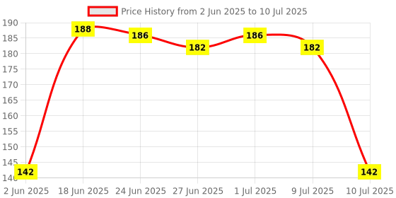 flipkart.com star weaves Rectangular Pack of 6 Table Placemat star weaves Price History Graph from 2 Jun 2025 to 10 Jul 2025