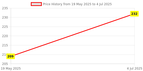 flipkart.com kuber industries Rectangular Pack of 6 Table Placemat kuber industries Price History Graph from 19 May 2025 to 4 Jul 2025