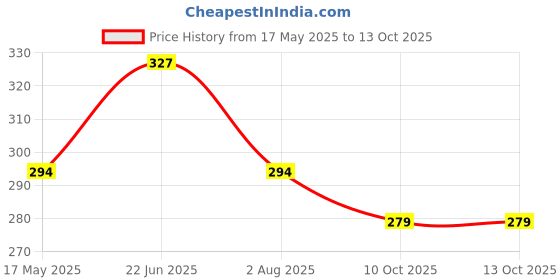 flipkart.com kuber industries Rectangular Pack of 6 Table Placemat kuber industries Price History Graph from 17 May 2025 to 13 Oct 2025