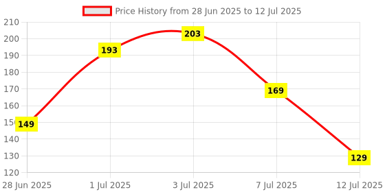 flipkart.com loomantha Rectangular Pack of 6 Table Placemat loomantha Price History Graph from 28 Jun 2025 to 12 Jul 2025