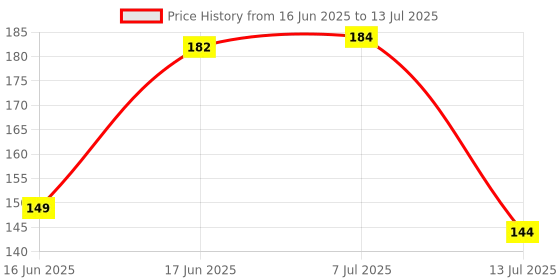 flipkart.com flipkart smartbuy Rectangular Pack of 6 Table Placemat flipkart smartbuy Price History Graph from 16 Jun 2025 to 13 Jul 2025