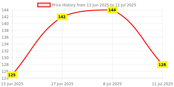 flipkart.com kanushi industries Rectangular Pack of 6 Table Placemat kanushi industries Price History Graph from 13 Jun 2025 to 11 Jul 2025