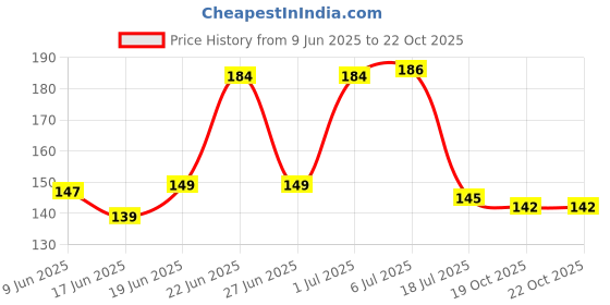 flipkart.com loomantha Rectangular Pack of 6 Table Placemat loomantha Price History Graph from 9 Jun 2025 to 21 Oct 2025