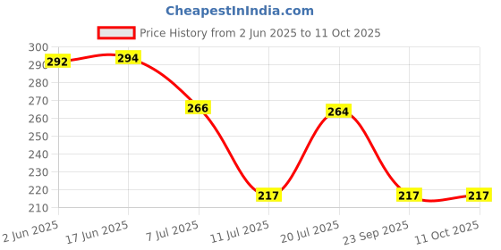 flipkart.com delhi pvc corp Rectangular Pack of 6 Table Placemat delhi pvc corp Price History Graph from 2 Jun 2025 to 11 Oct 2025