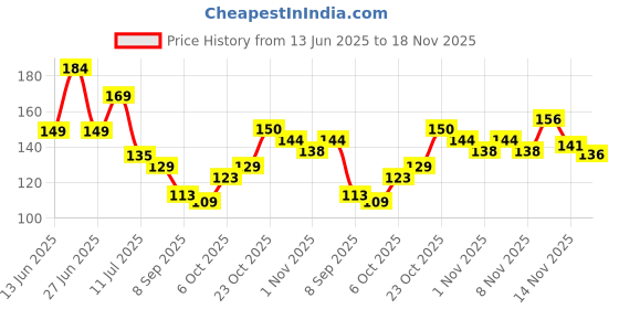 flipkart.com flipkart smartbuy Rectangular Pack of 6 Table Placemat flipkart smartbuy Price History Graph from 13 Jun 2025 to 18 Nov 2025