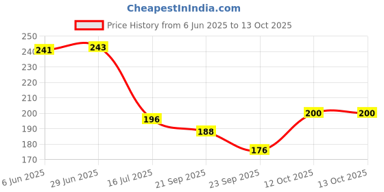 flipkart.com oasis Rectangular Pack of 6 Table Placemat oasis Price History Graph from 6 Jun 2025 to 12 Oct 2025