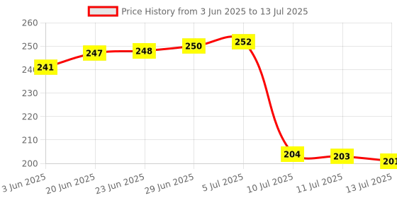 flipkart.com lavichitra Rectangular Pack of 6 Table Placemat lavichitra Price History Graph from 3 Jun 2025 to 13 Jul 2025