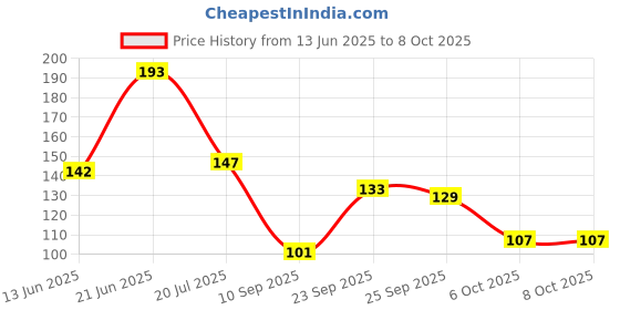 flipkart.com revexo Rectangular Pack of 6 Table Placemat revexo Price History Graph from 13 Jun 2025 to 8 Oct 2025
