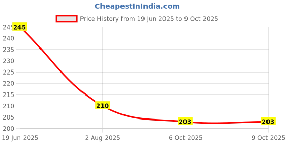 flipkart.com lavichitra Rectangular Pack of 6 Table Placemat lavichitra Price History Graph from 19 Jun 2025 to 8 Oct 2025