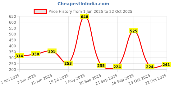 flipkart.com prakartik Rectangular Pack of 6 Table Placemat prakartik Price History Graph from 1 Jun 2025 to 22 Oct 2025