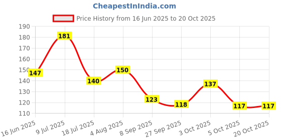 flipkart.com crosmo Rectangular Pack of 6 Table Placemat crosmo Price History Graph from 16 Jun 2025 to 20 Oct 2025