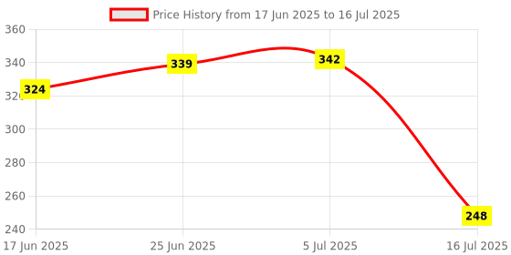 flipkart.com lavichitra Rectangular Pack of 6 Table Placemat lavichitra Price History Graph from 17 Jun 2025 to 16 Jul 2025