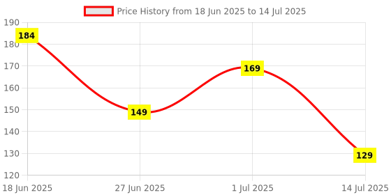 flipkart.com revexo Rectangular Pack of 6 Table Placemat revexo Price History Graph from 18 Jun 2025 to 14 Jul 2025