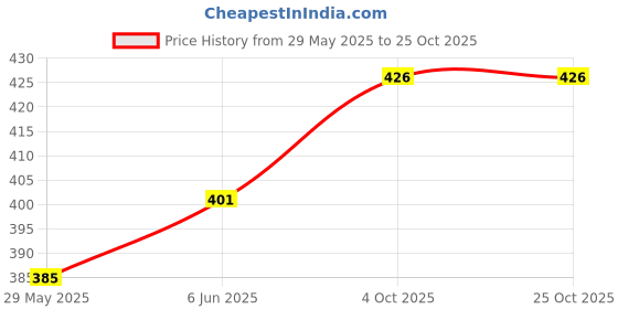 flipkart.com alstonia Rectangular Pack of 6 Table Placemat alstonia Price History Graph from 29 May 2025 to 25 Oct 2025