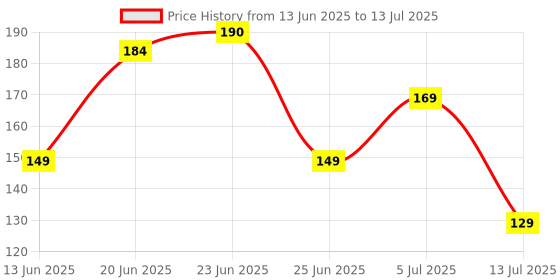 flipkart.com revexo Rectangular Pack of 6 Table Placemat revexo Price History Graph from 13 Jun 2025 to 13 Jul 2025