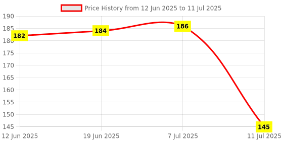 flipkart.com crosmo Rectangular Pack of 6 Table Placemat crosmo Price History Graph from 12 Jun 2025 to 11 Jul 2025