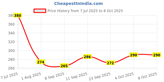 flipkart.com prakartik Rectangular Pack of 6 Table Placemat prakartik Price History Graph from 7 Jul 2025 to 6 Oct 2025