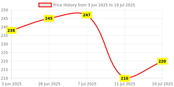 flipkart.com oasis Rectangular Pack of 6 Table Placemat oasis Price History Graph from 3 Jun 2025 to 11 Jul 2025
