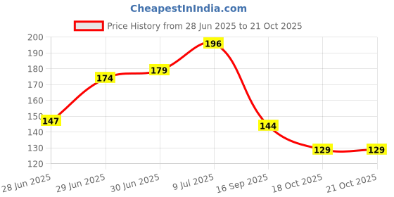 flipkart.com the lion's share Rectangular Pack of 6 Table Placemat the lion's share Price History Graph from 28 Jun 2025 to 20 Oct 2025