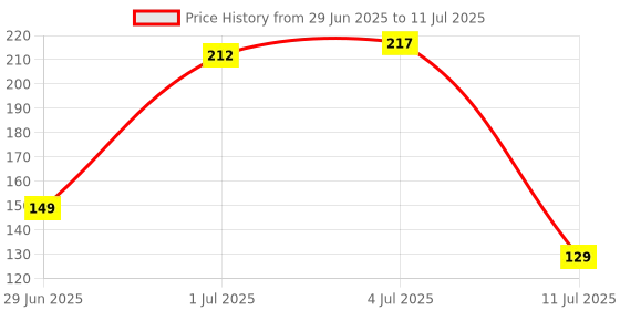flipkart.com revexo Rectangular Pack of 6 Table Placemat revexo Price History Graph from 29 Jun 2025 to 11 Jul 2025