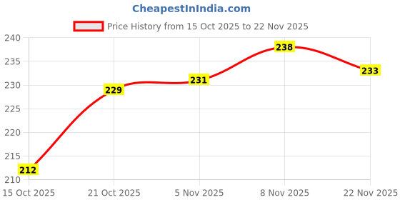 flipkart.com prakartik Rectangular Pack of 6 Table Placemat prakartik Price History Graph from 15 Oct 2025 to 22 Nov 2025