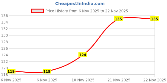 flipkart.com revexo Rectangular Pack of 6 Table Placemat revexo Price History Graph from 6 Nov 2025 to 22 Nov 2025