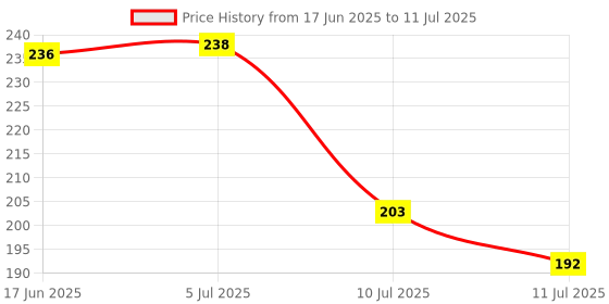 flipkart.com lavichitra Rectangular Pack of 6 Table Placemat lavichitra Price History Graph from 17 Jun 2025 to 11 Jul 2025