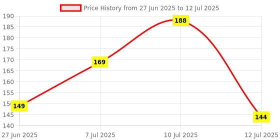 flipkart.com revexo Rectangular Pack of 6 Table Placemat revexo Price History Graph from 27 Jun 2025 to 12 Jul 2025