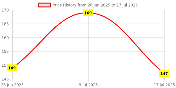 flipkart.com revexo Rectangular Pack of 6 Table Placemat revexo Price History Graph from 26 Jun 2025 to 17 Jul 2025
