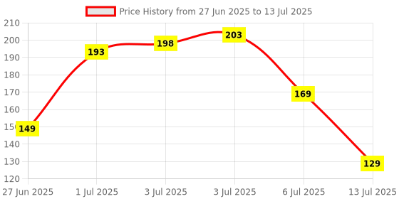 flipkart.com loomantha Rectangular Pack of 6 Table Placemat loomantha Price History Graph from 27 Jun 2025 to 13 Jul 2025