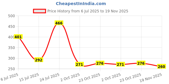 flipkart.com prakartik Rectangular Pack of 6 Table Placemat prakartik Price History Graph from 6 Jul 2025 to 19 Nov 2025