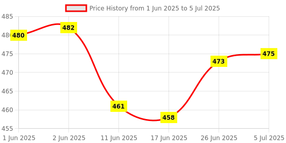 flipkart.com shoppingzone Rectangular Pack of 7 Table Placemat shoppingzone Price History Graph from 1 Jun 2025 to 5 Jul 2025