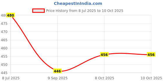 flipkart.com shoppingzone Rectangular Pack of 7 Table Placemat shoppingzone Price History Graph from 8 Jul 2025 to 8 Oct 2025