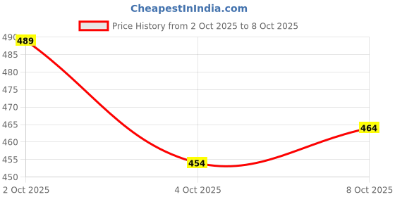 flipkart.com shoppingzone Rectangular Pack of 7 Table Placemat shoppingzone Price History Graph from 2 Oct 2025 to 8 Oct 2025