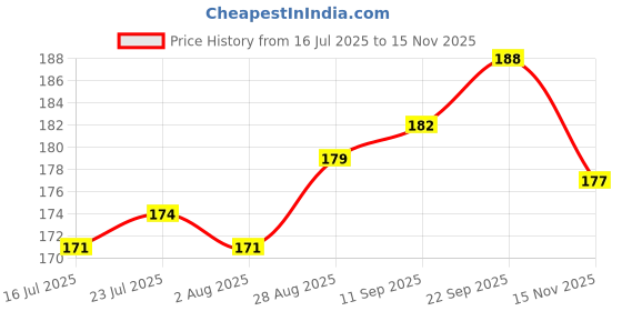 flipkart.com swift international Rectangular Plastic Serving Tray black Tray swift international Price History Graph from 16 Jul 2025 to 15 Nov 2025