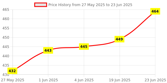flipkart.com swift international Rectangular Plastic Serving Tray | Combo of 2 black Tray swift international Price History Graph from 27 May 2025 to 23 Jun 2025