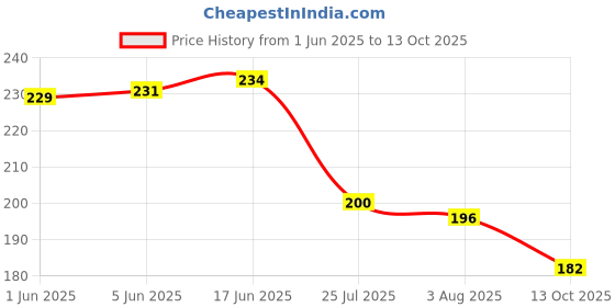 flipkart.com swift international Rectangular Plastic Serving Tray red Tray swift international Price History Graph from 1 Jun 2025 to 13 Oct 2025